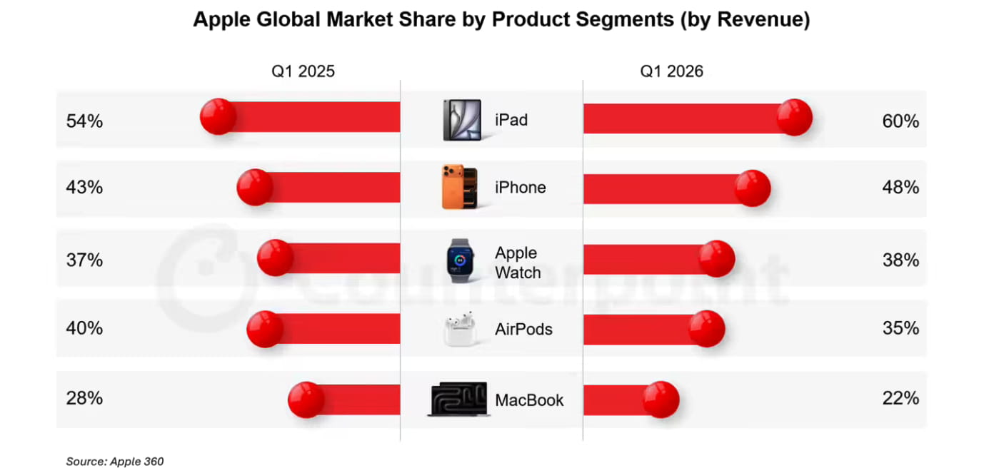 Counterpoint最新报告：2026年Q1苹果多品类份额大涨 iPad营收市占率突破60%